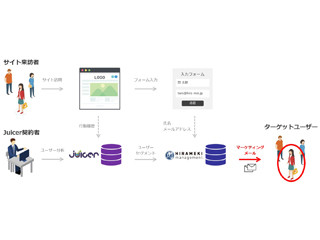 トライベック、自社のマーケティング基盤とDMPを連携