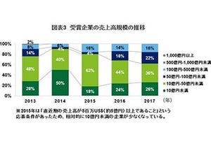 トーマツ、2017年度版日本テクノロジー Fast50を発表 - 50億以上の売上企業が増加傾向