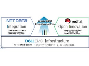 NTTデータ/レッドハット/EMC、既存資産のデジタル化推進で協業