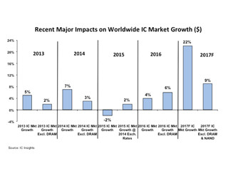 IC Insights、2017年の半導体市場成長率を前年比22%増へ上方修正