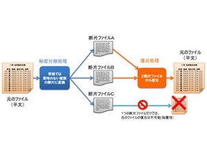 NTTが開発した秘密分散技術をISOが国際基準に採択