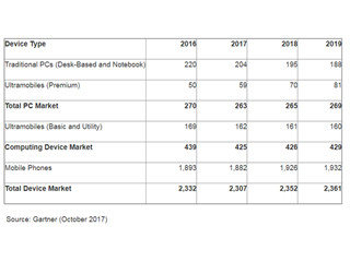 2018年のPC/タブレット/スマホの合計出荷台数は前年比2%増 - Gartner予測