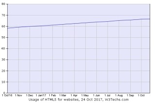 Webサイトの66.8%がHTML5を利用、増加傾向が続く