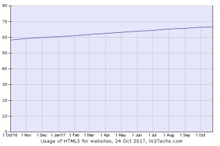 Webサイトの66.8%がHTML5を利用、増加傾向が続く