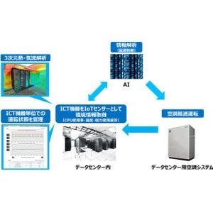 NTTデータとインテル、ICT機器活用したデータセンターの空調最適制御