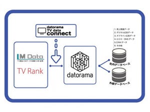 デートラマとエム・データが連携、TV-CMのマーケティング効果を分析