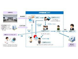 SBT、サイバー攻撃を想定したCSIRTの構築支援サービス