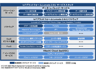 日立、IoTプラットフォーム「Lumada 2.0/Jサービススタック」を提供開始