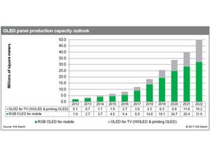 世界の有機ELパネルの生産能力は今後5年間で4倍以上に増加へ - IHS