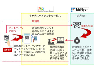 日本ユニシスら3社、物販・飲食向けのビットコイン決済導入支援サービス