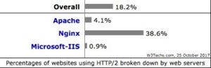 LiteSpeedの96.3%がHTTP/2をサポート、ApacheとIISは4%と0.9%