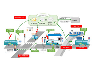 日立など3社、次世代都市交通システムの実証実験