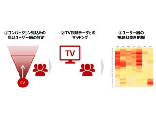 ヤフーら3社、サイト行動データを活用したTVCMプラニングソリューション