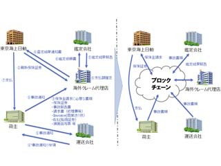 NTTデータ、外航貨物海上保険におけるブロックチェーン技術適用の実証実験