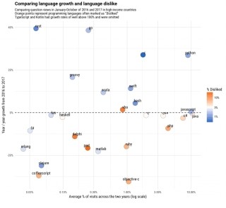 嫌われているプログラミング言語ランキング - Stack Overflow