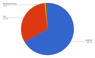 AndroidとiOSで98%超え - 10月モバイルOSシェア