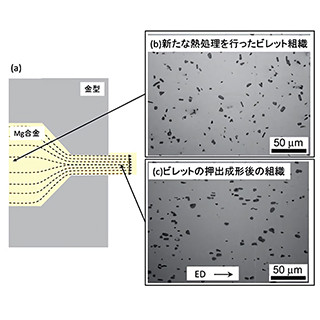 NEDOら、機械特性を改善した難燃性マグネシウム合金押出材の作製に成功