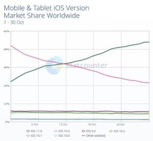 iOS 11、1カ月でiOS 10.3のシェアを超える