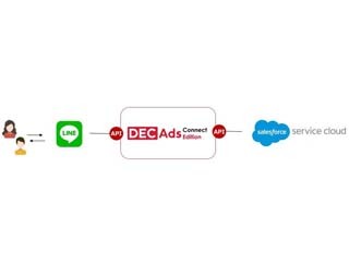 トランスコスモス、LINEビジネスコネクトとSalesforce Service Cloudを連携