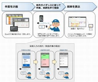 システムサポート、音声による操作・入力を可能にするソフト「Voicetant」