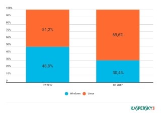 ボットネットのプラットフォーム、Linuxが約7割 - 2017Q3 DDoS攻撃動向