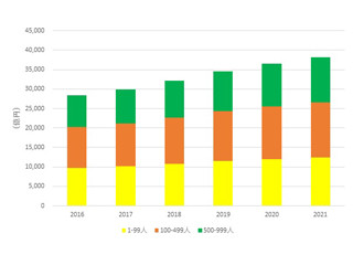 第3のプラットフォームが国内SMB IT市場を牽引 - IDCが調査