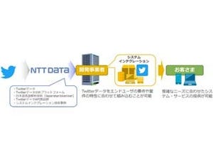 NTTデータ、Twitterデータ提供に関する2つの新制度