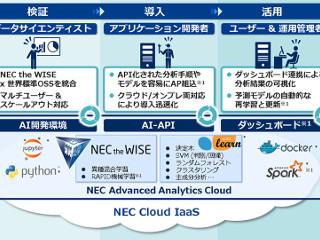 NEC、企業のAI活用を包括的に支援するプラットフォームを発売