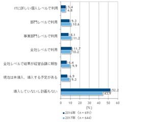 マーケティングITの利用率が増加するも、全社的利用は1割強-IDC調査