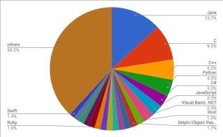 Pythonが成長続行 - TIOBEプログラミング言語ランキング