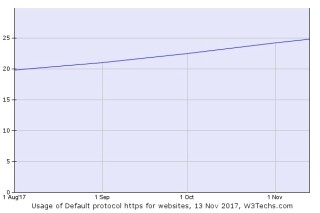 HTTPSがデフォルトのサイト、全体の24.9%に増加