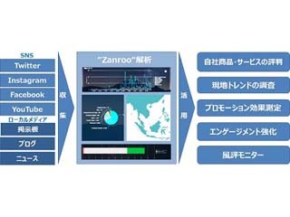 DNP、Zanroo Japanと販売連携し企業のSNSマーケティングを支援
