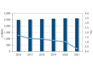 2016年の国内ITインフラサービス市場の前年比成長率は1.0%