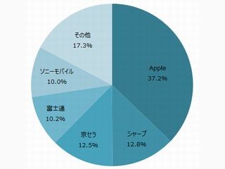 2017年度上期国内携帯電話端末、出荷台数第1位は?