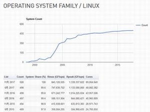 スパコントップ500、すべてLinux - 日本はエントリ数で第3位