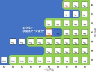新たな同位元素「ルビジウム-72」を発見 - 理研