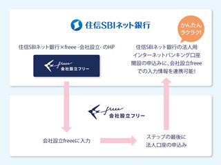 freeeと住信SBIネット銀行、共同で起業時の法人口座開設サービス