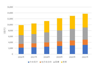 公共分野における第3のプラットフォーム活用は2018年度以降に成長 - IDC