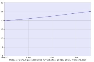 Webサイトの25%がHTTPSをデフォルト利用、3カ月で急増