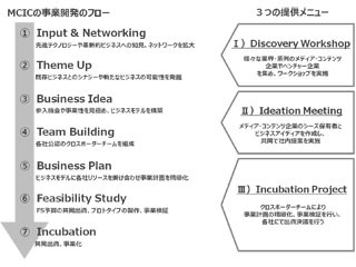 DACHDら、メディア・コンテンツ企業の新規事業を共同開発するプログラム