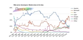 Microsoftが激減 - 11月Webサーバシェア調査