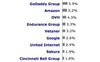 Amazon、Webホスティングで2位 - 成長傾向