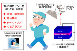 診療所レベルでの脳磁場測定へ - 東北大、液体Heを使わない新センサを開発