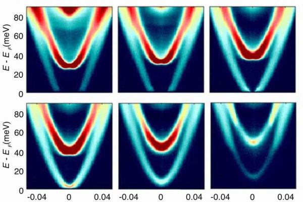 トンネル効果を利用した新しい測定方法によって、さまざまな密度の量子井戸のバンド構造をグラフ化。