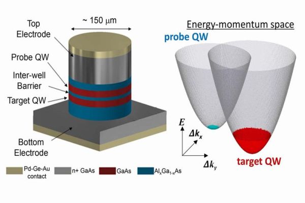 今回の研究で使われた量子井戸のデバイス構造と、エネルギー(E)と波数(k)の関係を視覚化した二次曲面。