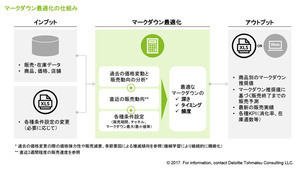 デロイト、マークダウン最適化によって在庫消化と粗利確保の最大化を支援