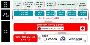 SOMPOホールディングスが来年1月からサイバーセキュリティ事業