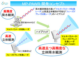 20～30分先のゲリラ豪雨や竜巻を高精度に予測 - 実用型MP-PAWR設置