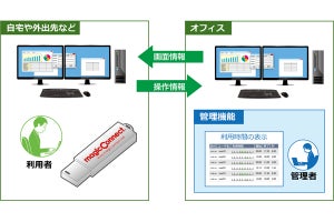 NTTテクノクロス、リモートアクセスサービス「マジックコネクト」を強化