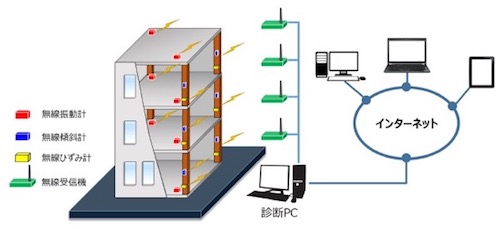 「T-iAlert Structure」の概要